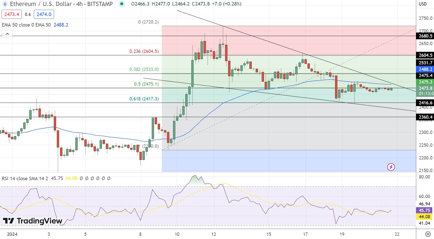 Ethereum Price Chart 