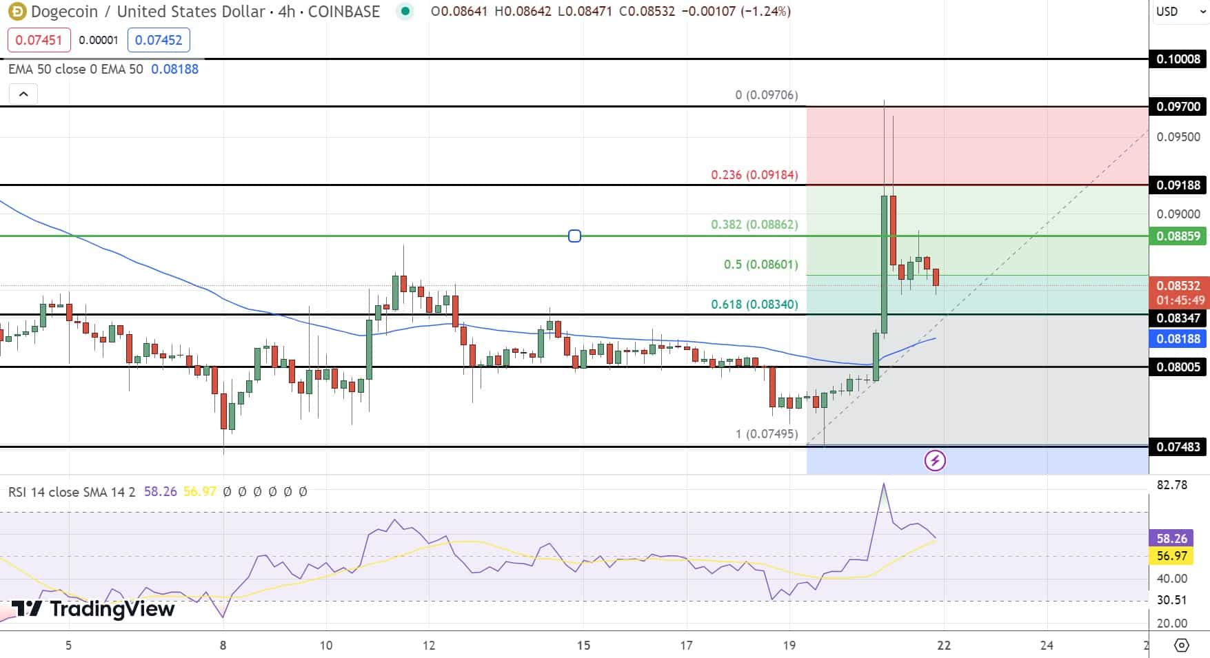 Grafik Harga Dogecoin