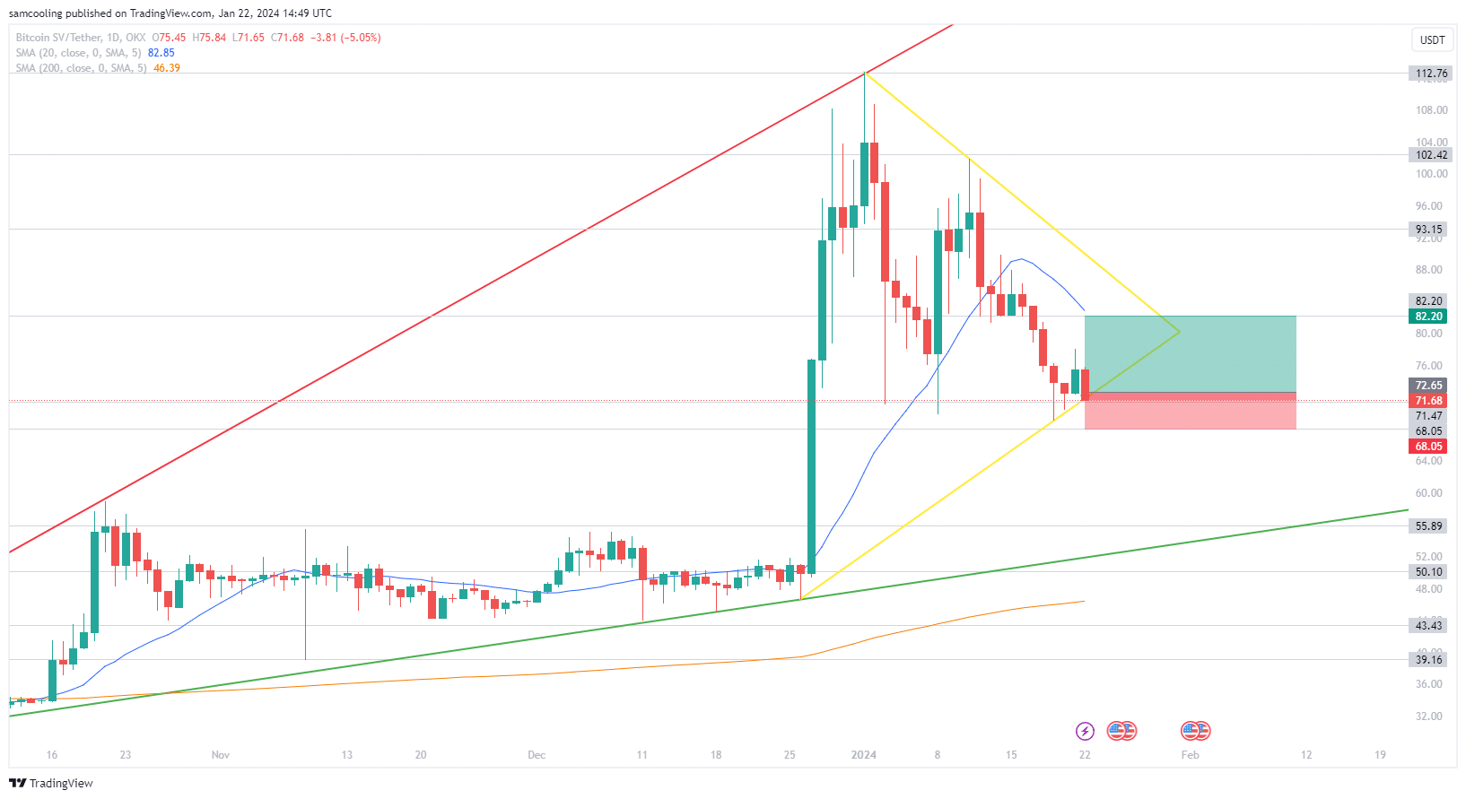 Bitcoin SV is in the midst of a dramatic retracement move, yet, market hopes are growing after a +5% price pump, explore BSV price analysis and discover if it is too late to buy Bitcoin SV.