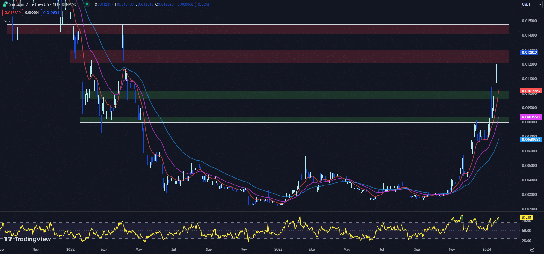 Siacoin SC price chart in tradingview