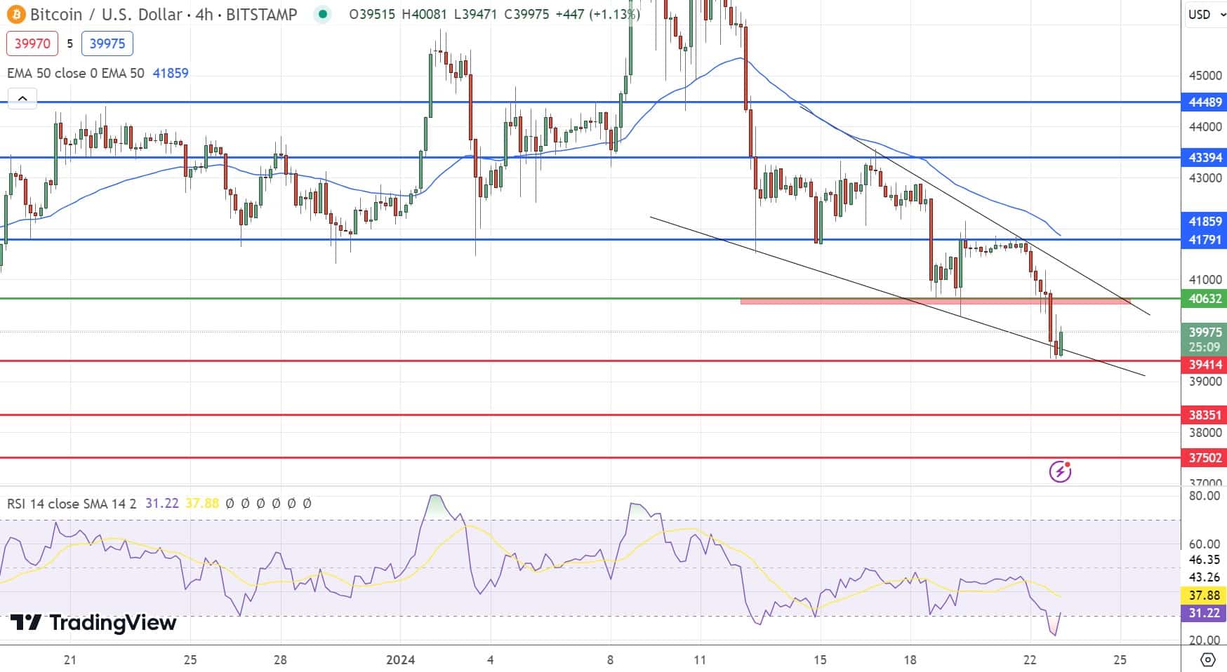 Ethereum Price Chart 