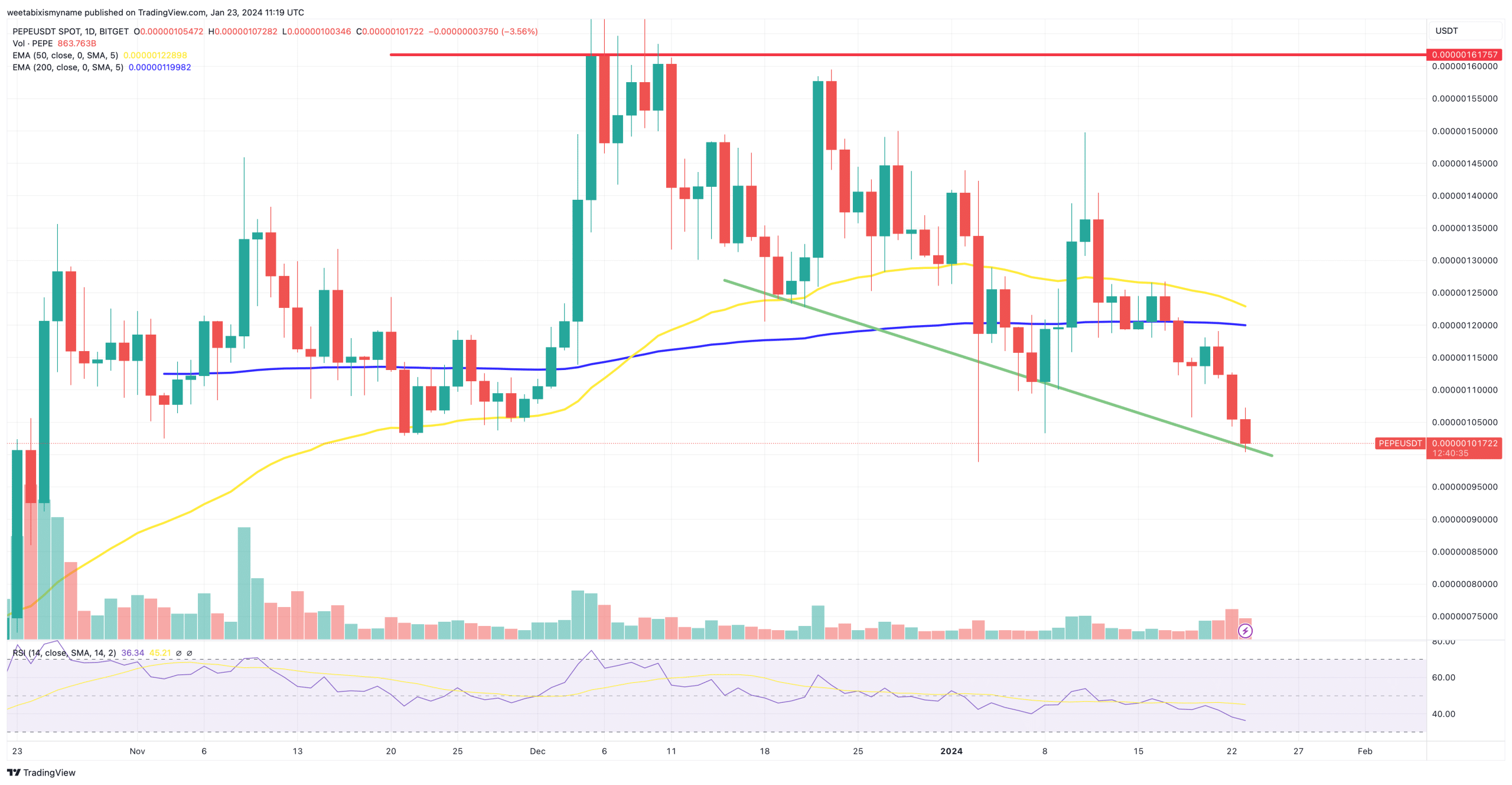 PEPE price chart.