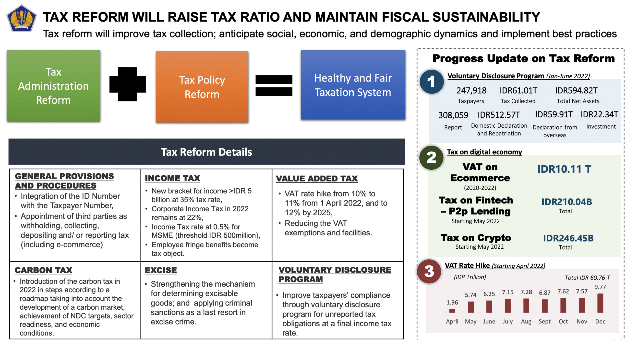 Indonesian tax reform