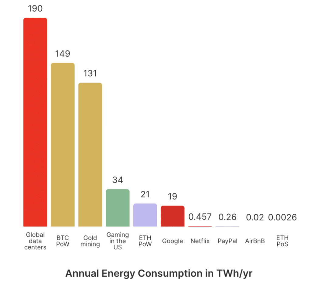 ethereum pow power consumption chart