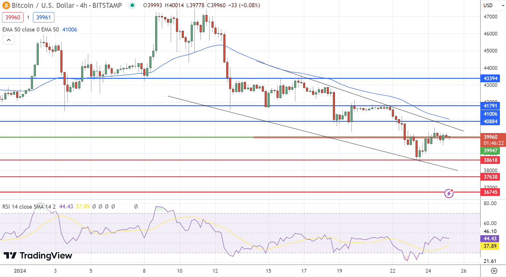 Bitcoin Price Chart - Source: Tradingview