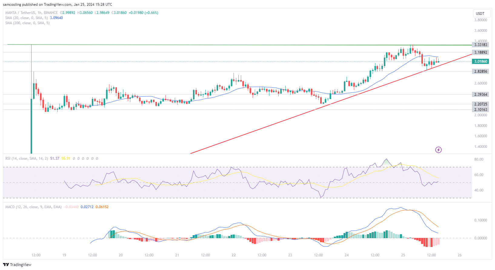 MANTA Price Analysis: As Manta Network hits new all-time high, is price due for a retracement move and is it too late to buy top zkEVM?