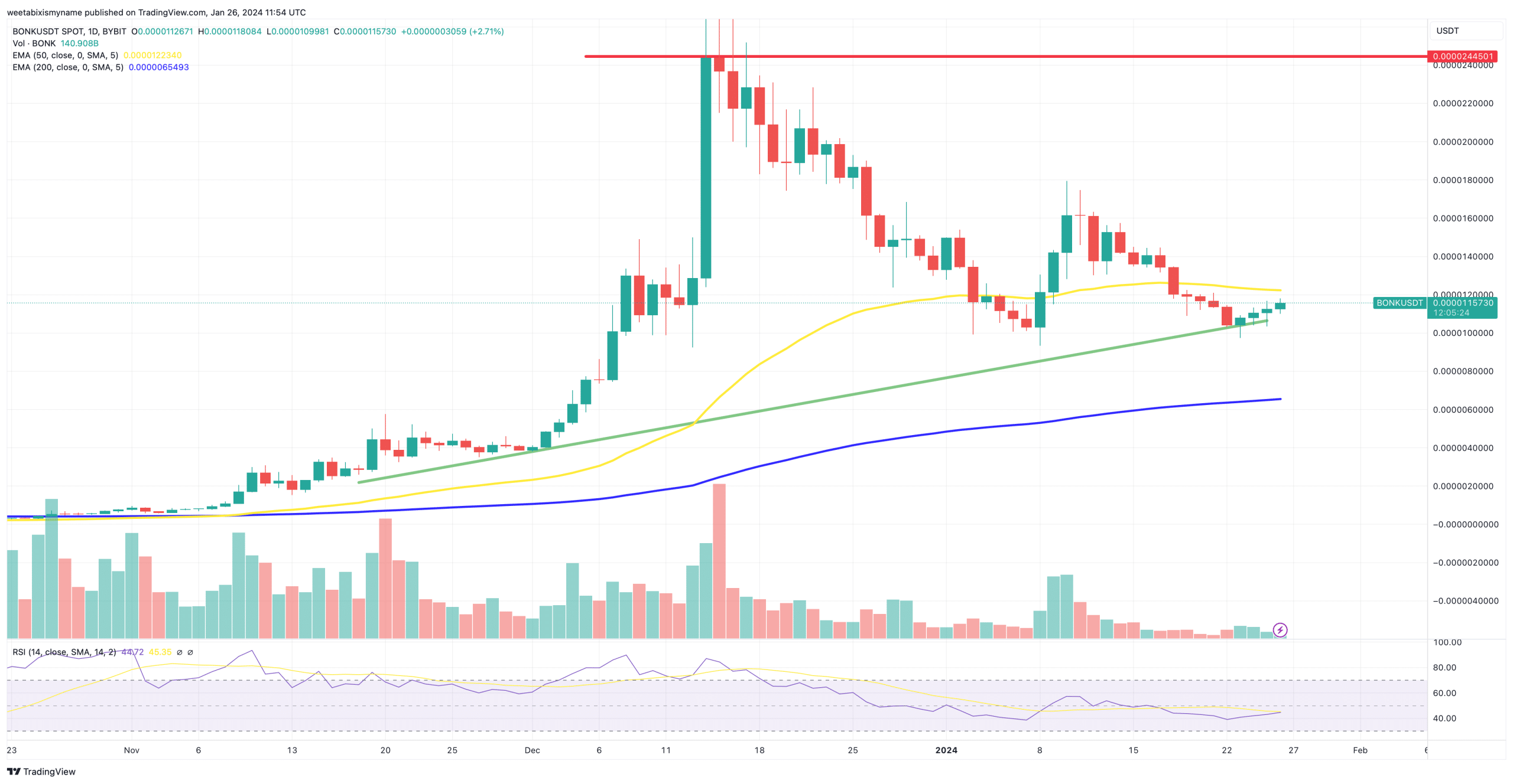 Bonk price chart.