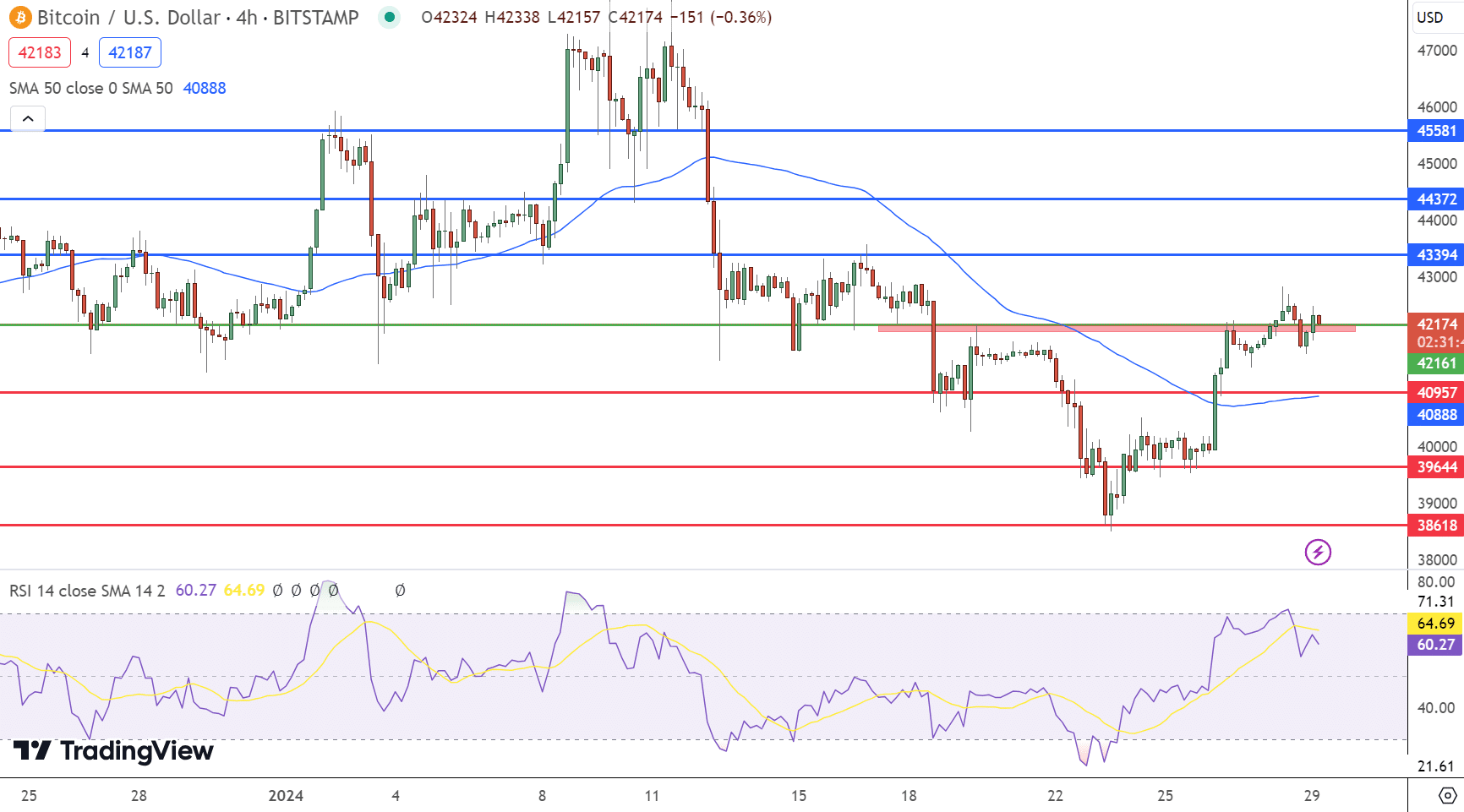 Bitcoin Price Chart - Source: Tradingview