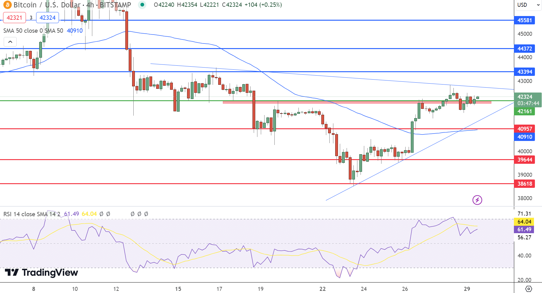 Bitcoin Price Chart - Source: Tradingview