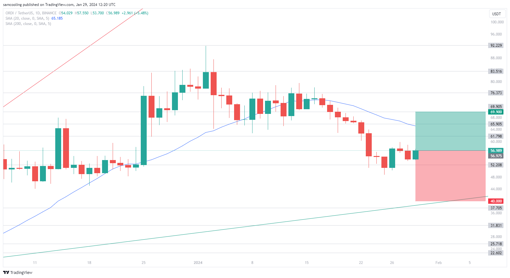 ORDI Price Analysis: As ORDI token drops -20% over the past week amid price correction for BRC-20, is ORDI going to crash?