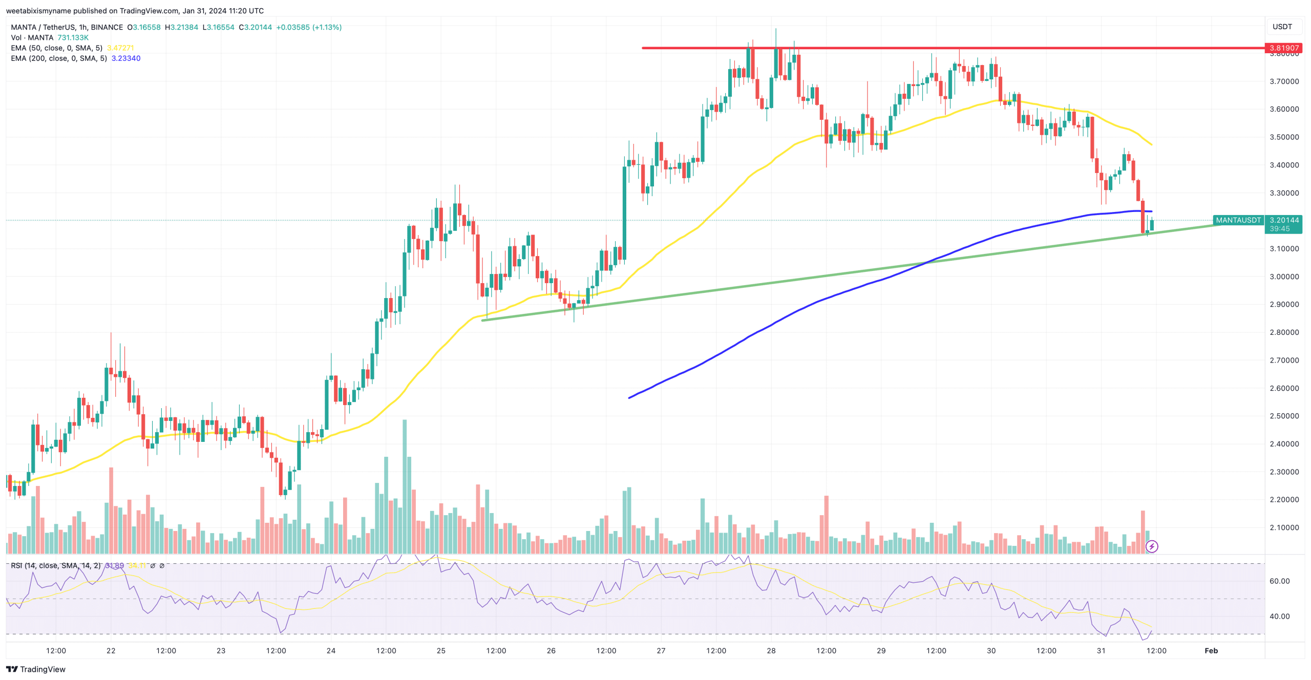 Manta price chart.