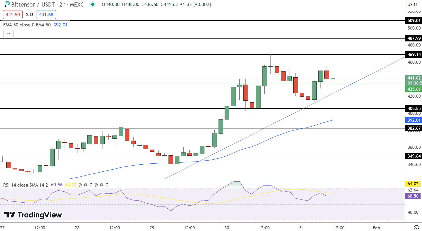 Bittensor Price Prediction