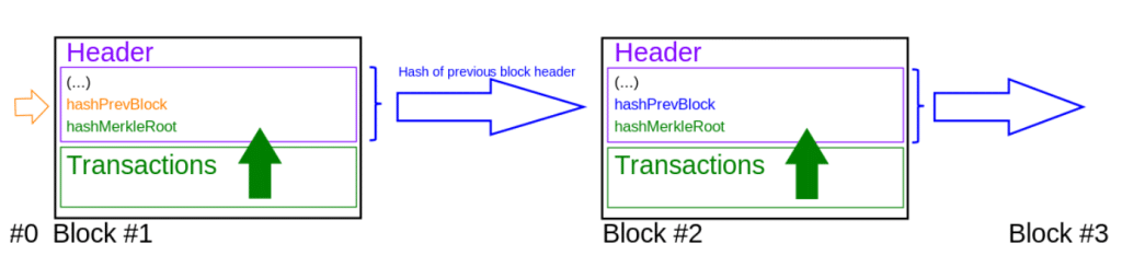 blockchain blocks diagram