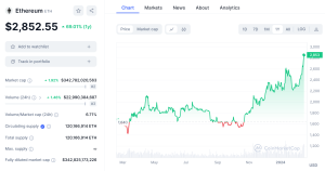 Ethereum Price Chart