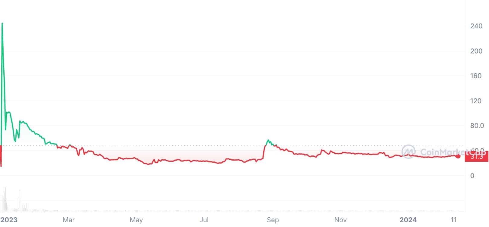 Pi Coin Price Prediction 2024 - 2030