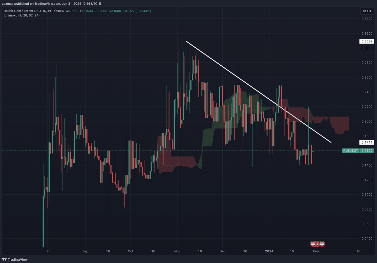 TG casino chart