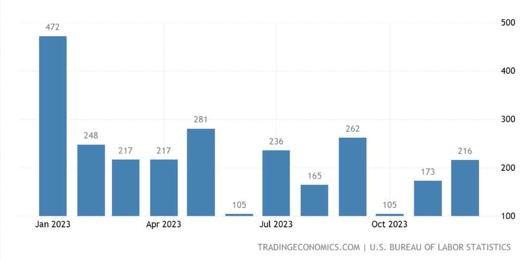 NonFarm Payrolls