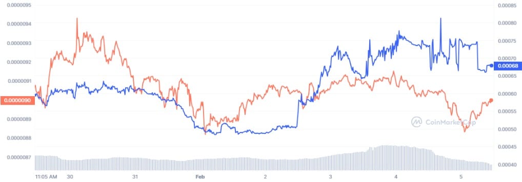 As crypto markets brace for the bridge to Sponge V2 later tonight, Sponge token holders race into Sponge staking - don't miss out!