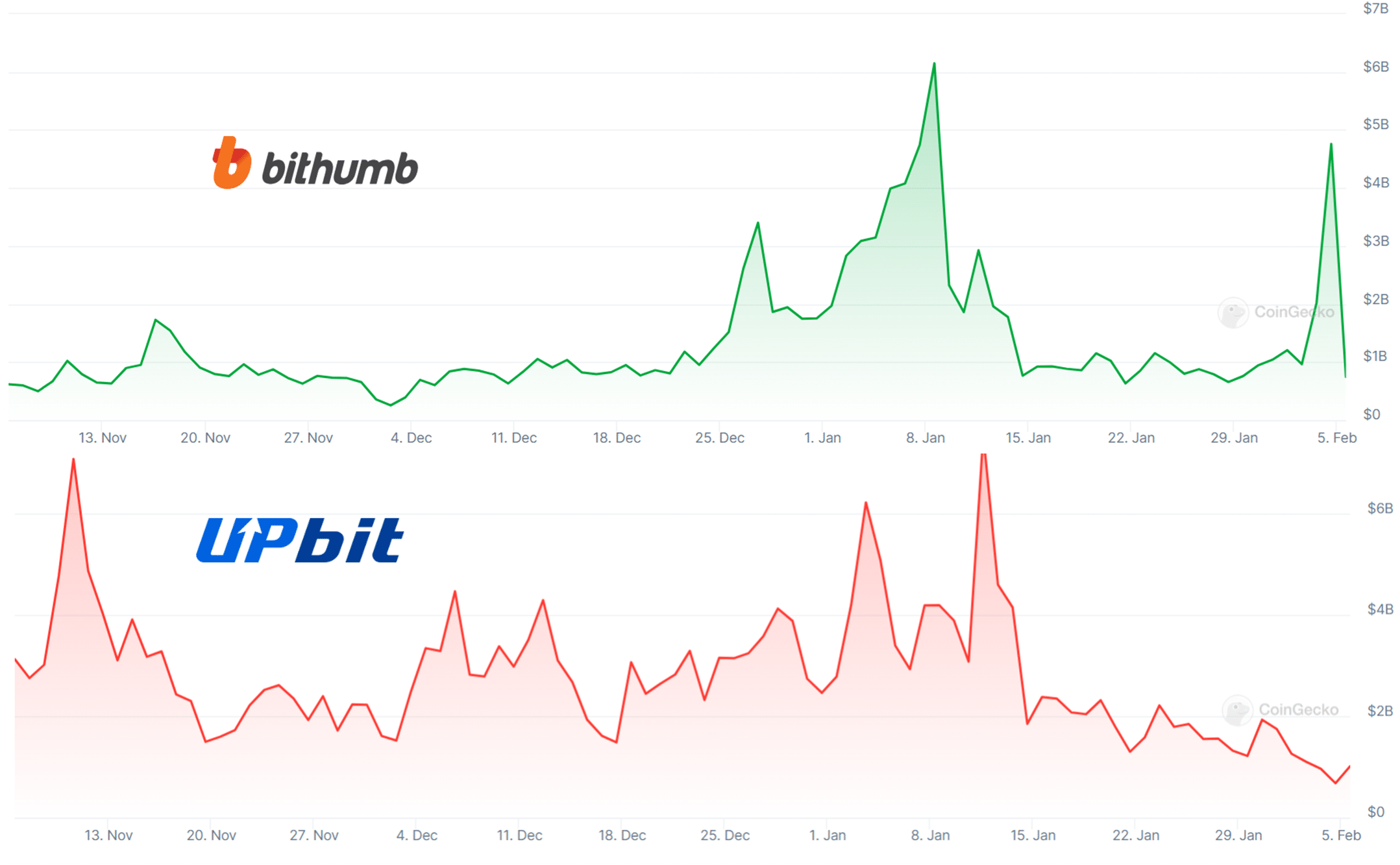 A graph showing trading volumes on the Bithumb and Upbit crypto exchanges over the past three months.