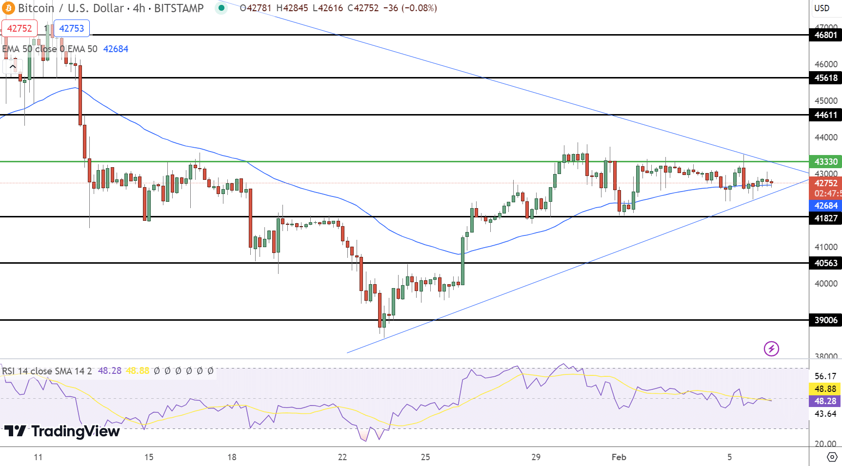 Bitcoin Price Chart - Source: Tradingview