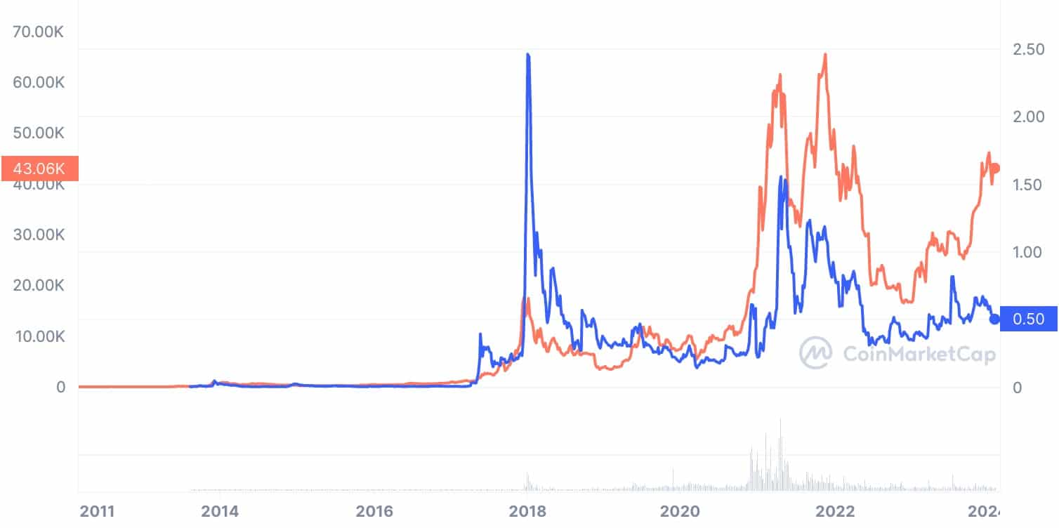 XRP vs Bitcoin Historic Price Action