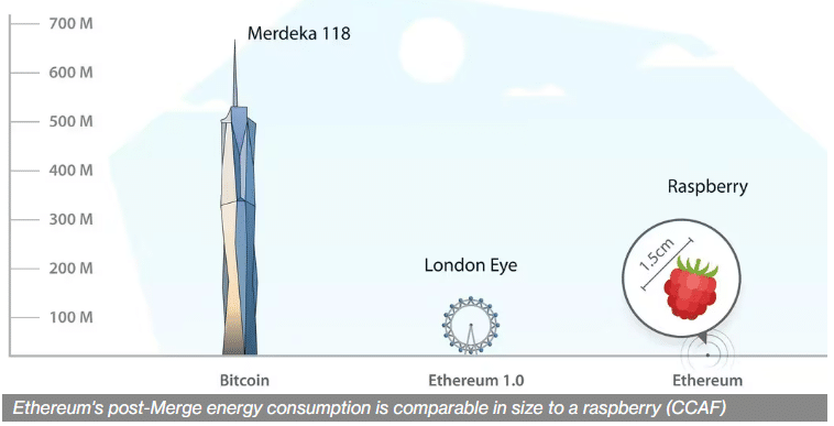 Chart of Ethereum 2.0 energy consumption versus Bitcoin