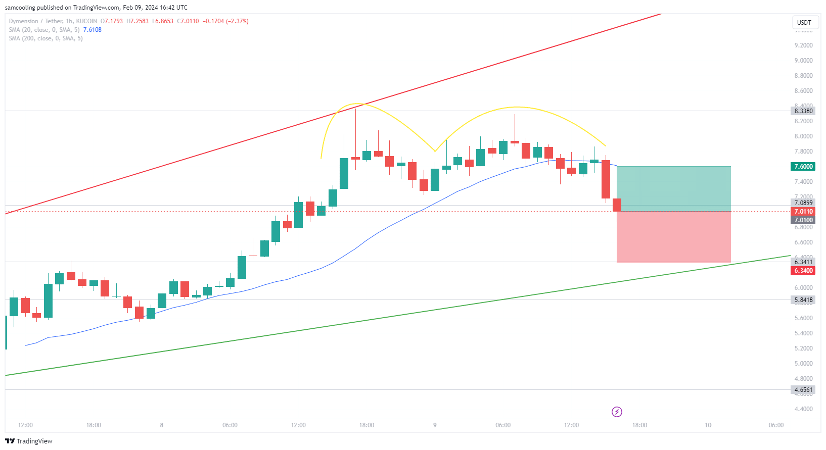 DYM Price Analysis: In latest market shockwave, Dymension airdrop price doubled just day after launch, and analysts think this coin is next.