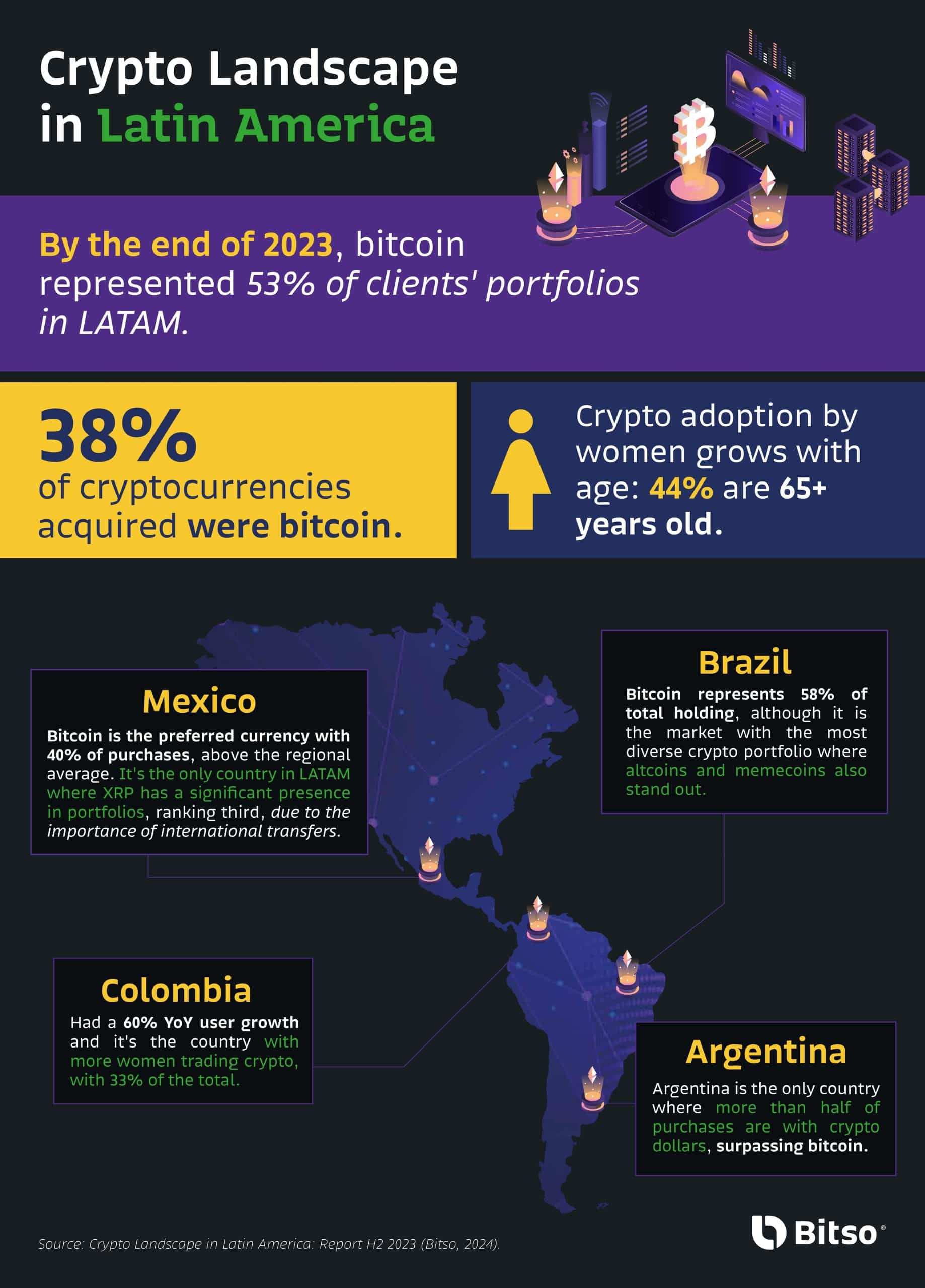 Bitso: Bitcoin Dominates 53% of Investment Portfolios in Latin America