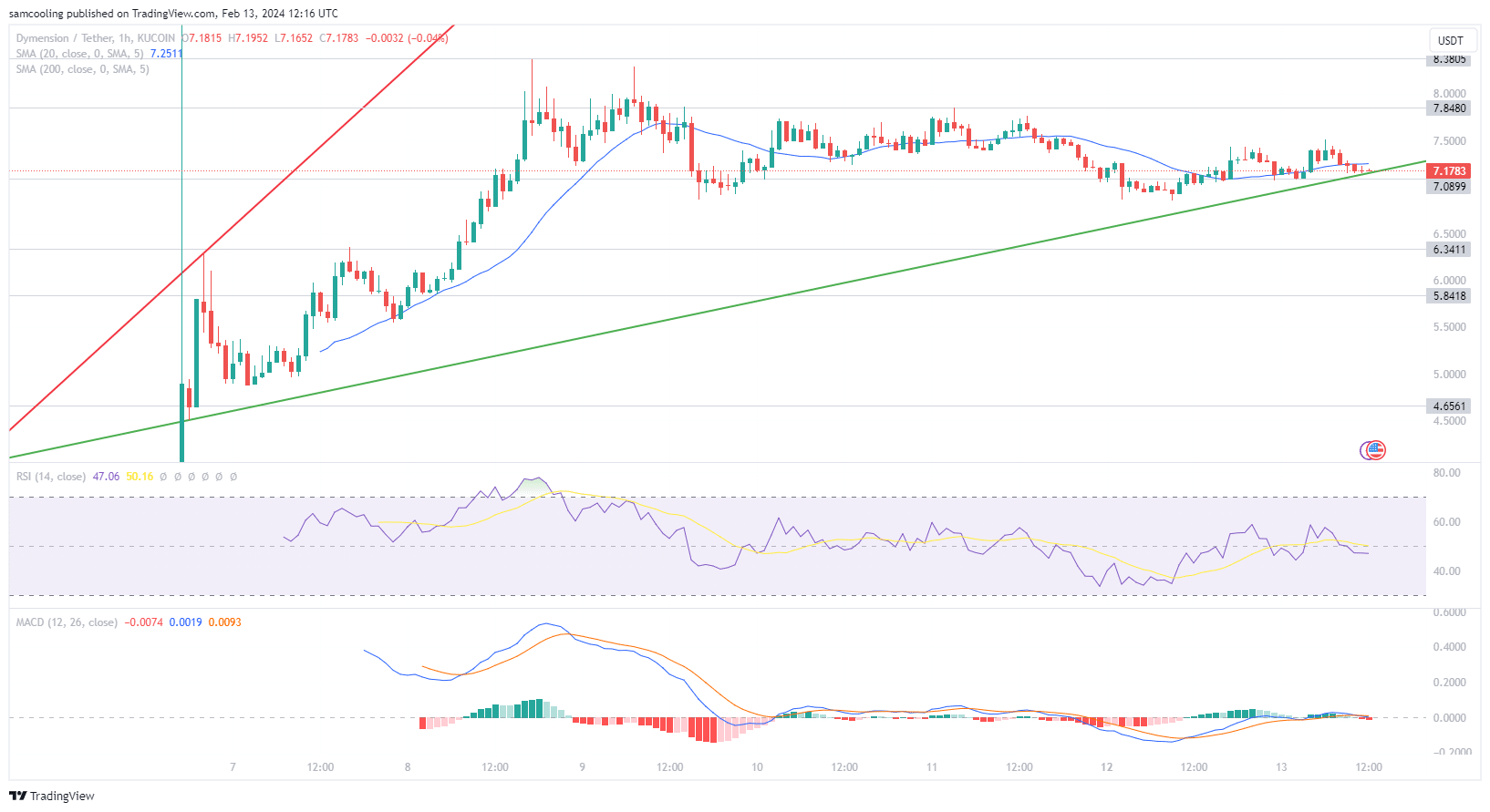 DYM Price Analysis: Latest viral airdrop token Dymension struggles to push up from consolidation, could Bitcoin cloud mining be better play?