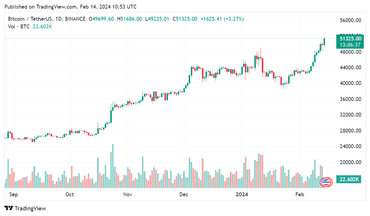 Top crypto trader Loma makes Bitcoin price prediction, upside for Bitcoin in February 2024? Meme Coins vs BTC on short-time frame? Read here.