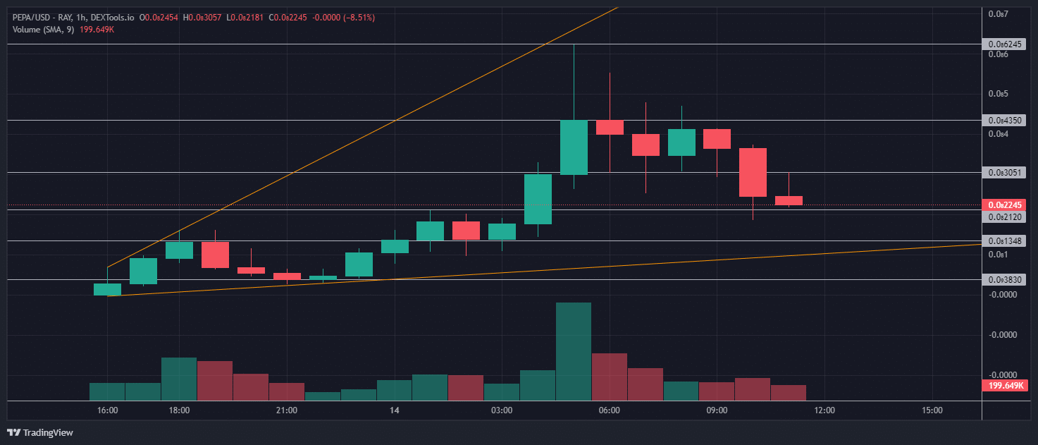 PEPA Attach Diagnosis: Original Solana Meme Coin PEPA Token - a PEPE scamper-off token - has exploded +17,000% - how high can it crawl? Discover right here.