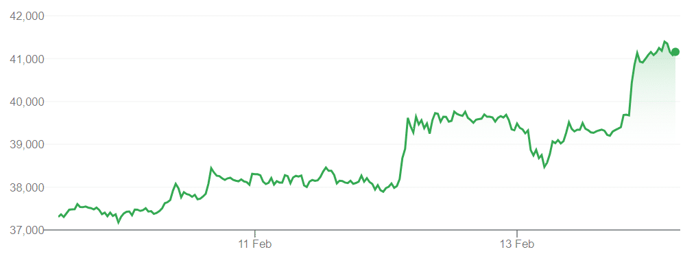 A graph showing Bitcoin prices over the past five days.
