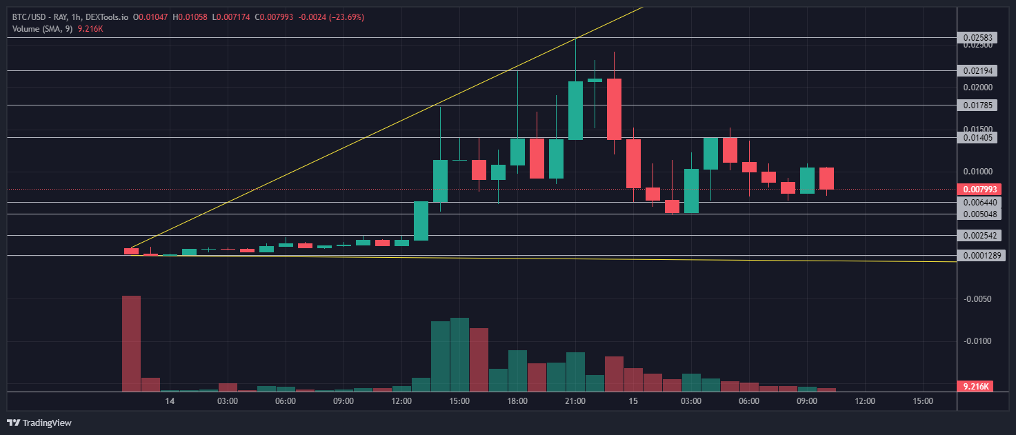 Solana meme coin exploded 4,000% in Bitcoin (BTC) trip-off, but with experts calling Bitcoin on Solana a rip-off, explore BTC SOL prognosis.