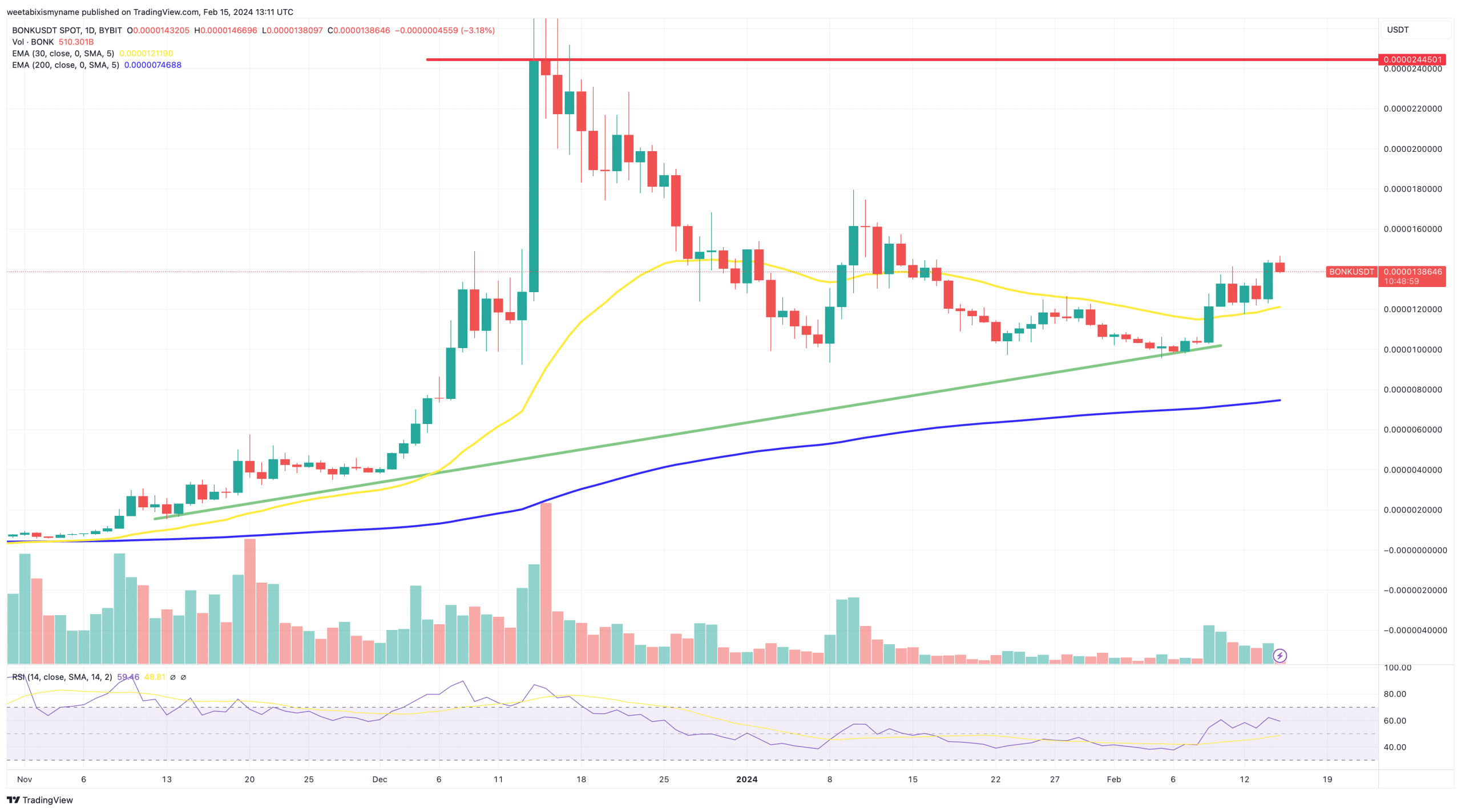 Bonk price chart.