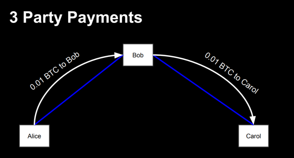 3 party payments lightning network