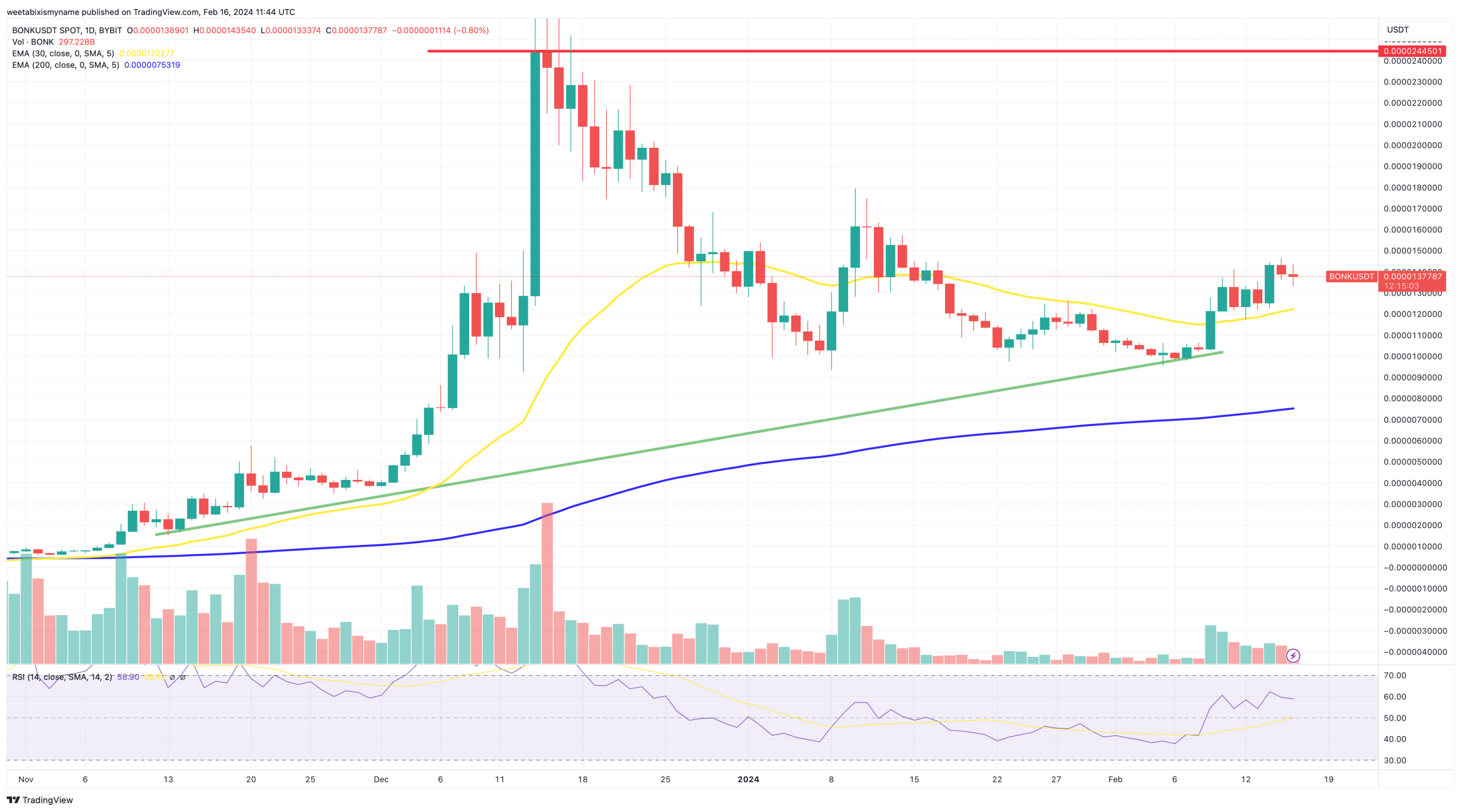 Bonk price chart.