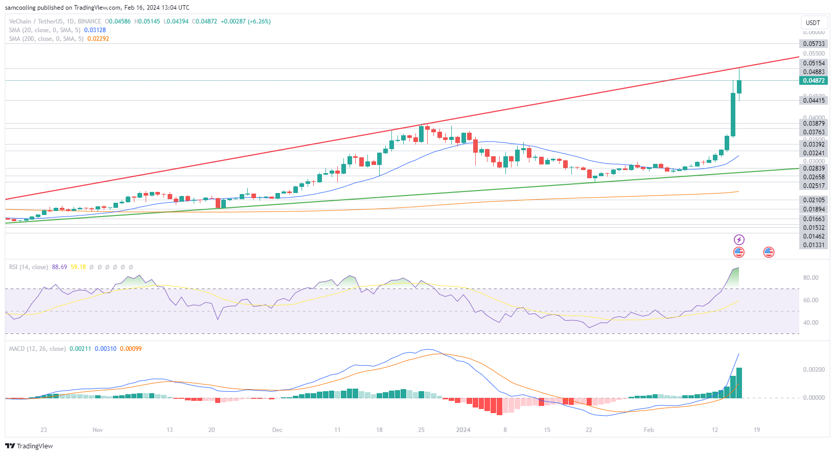 VET Price Analysis: As VeChain mounts major push to local high following reclaim of the 20DMA, but could this other coin be next to pump?