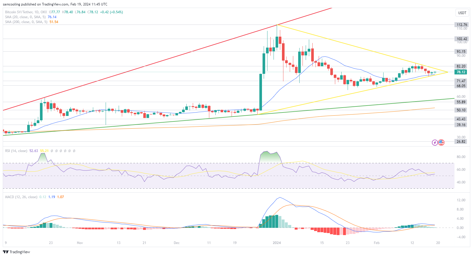 BSV Price Analysis: As Bitcoin SV drops low, market analysis reveals that an upside move could be on the horizon, also discover new crypto.