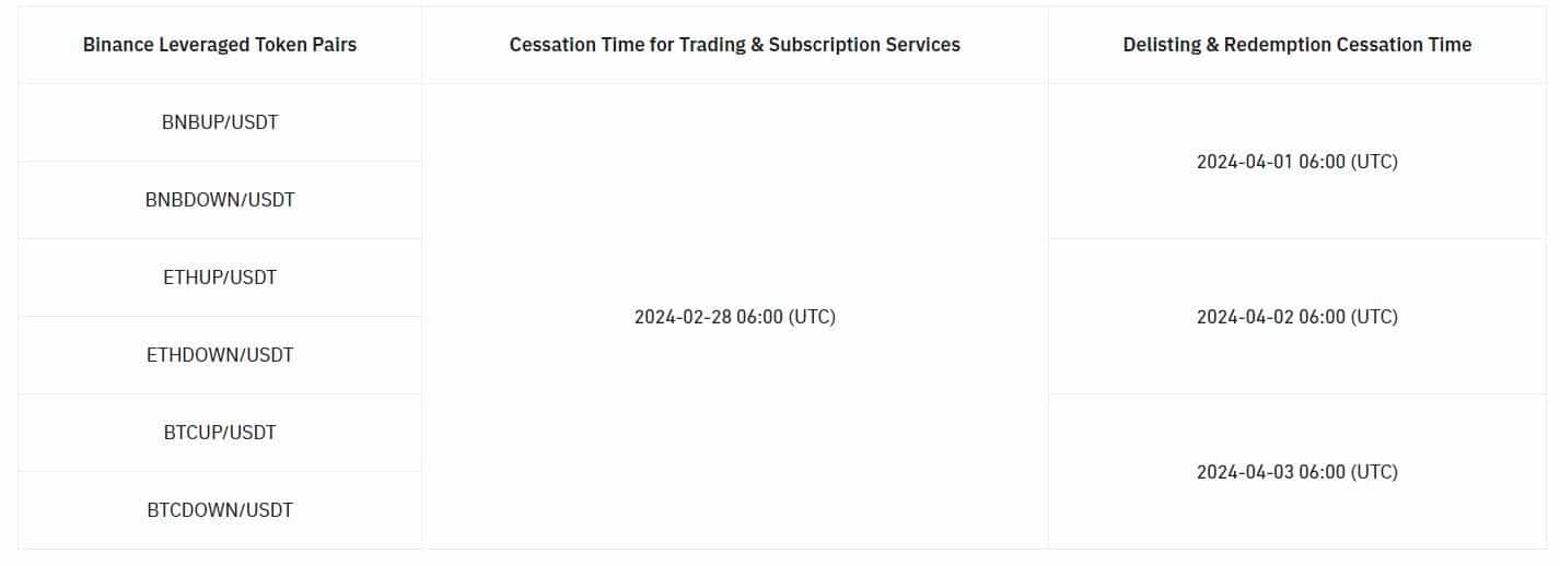 Leveraged Tokens