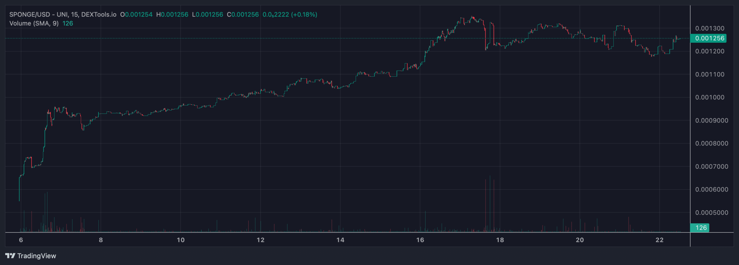 مخطط بيانيّ لسعر زوج SPONGE/USD