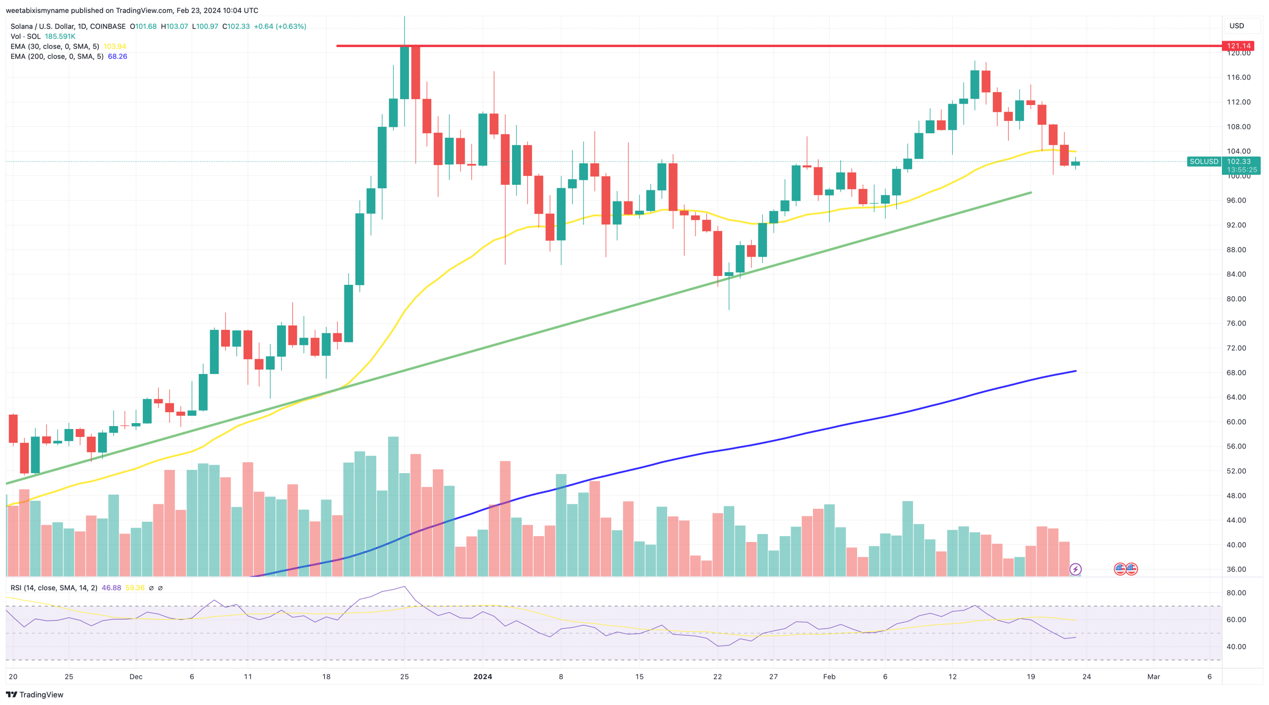 Solana price chart.