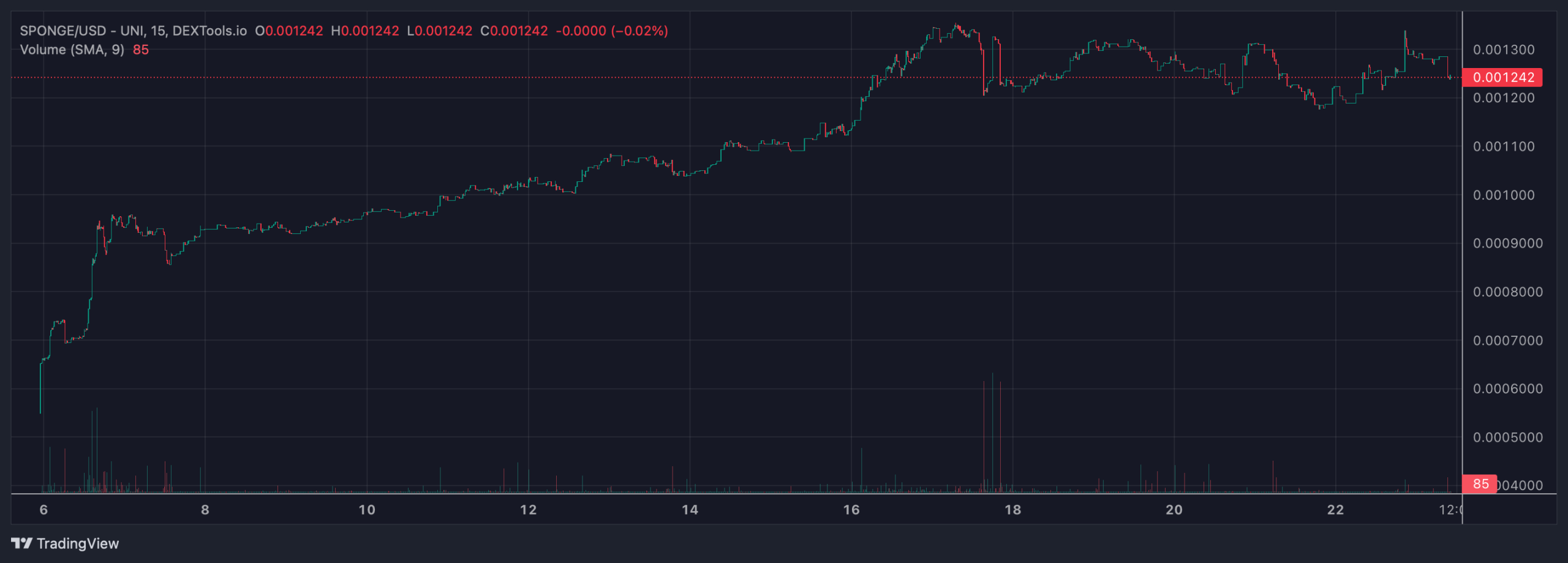 SPONGE price chart.