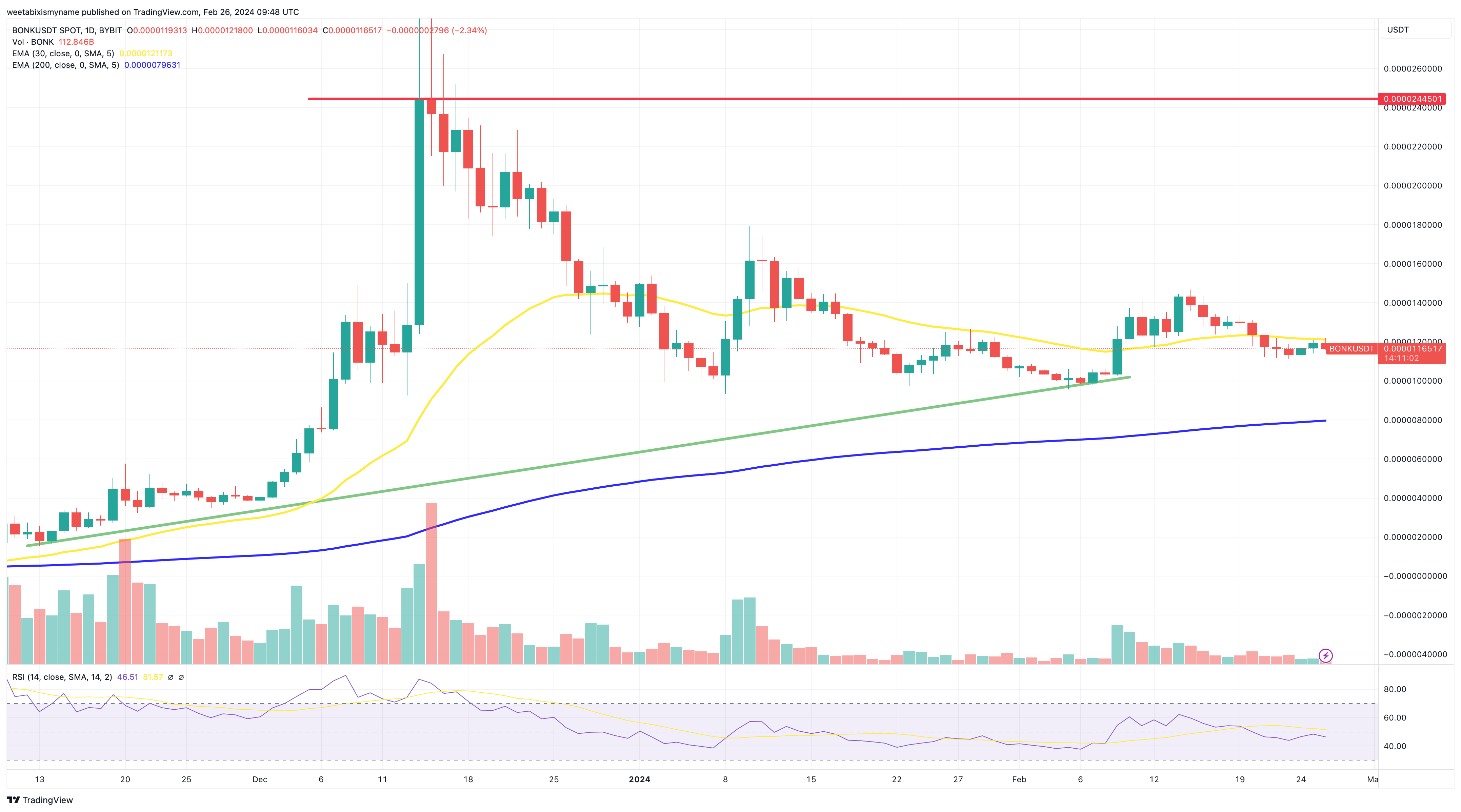 Bonk price chart.