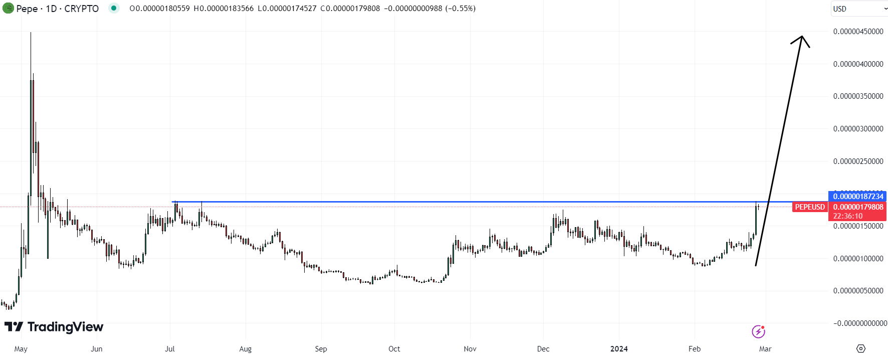 페페 가격 예측: 30% 급등한 페페, 고래들이 다시 매수하고 있나?