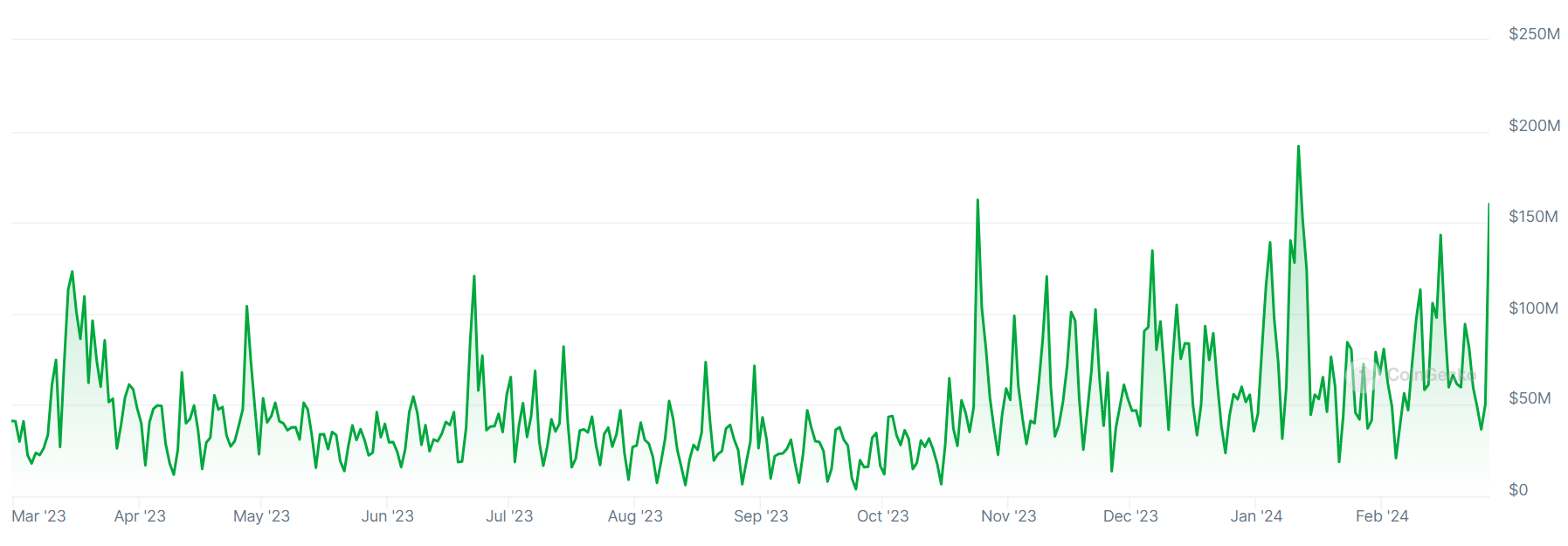A graph showing trading volumes on the Coincheck crypto exchange over the past 12 months.