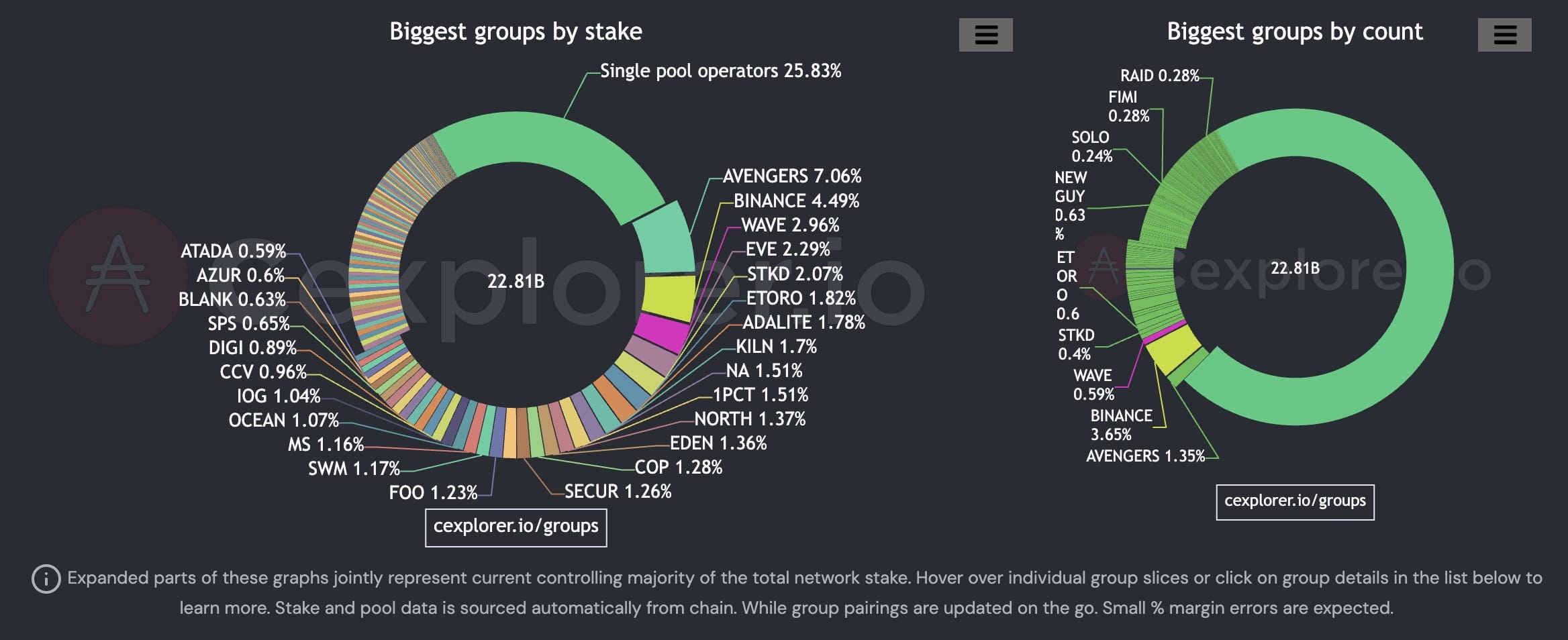 Cardano Stake Pools and Decentralization