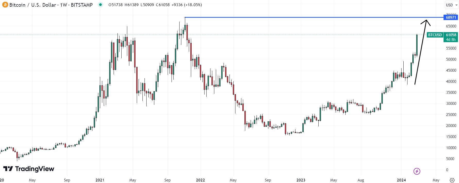 The Bitcoin price is pumping to new heights, but investors are hunting for the best meme coins to buy. 