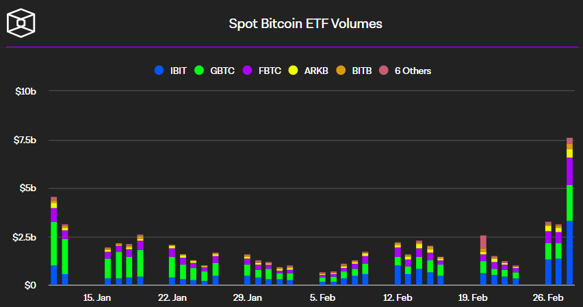 مخطط بياني لأحجام تداول Bitcoin ETFs