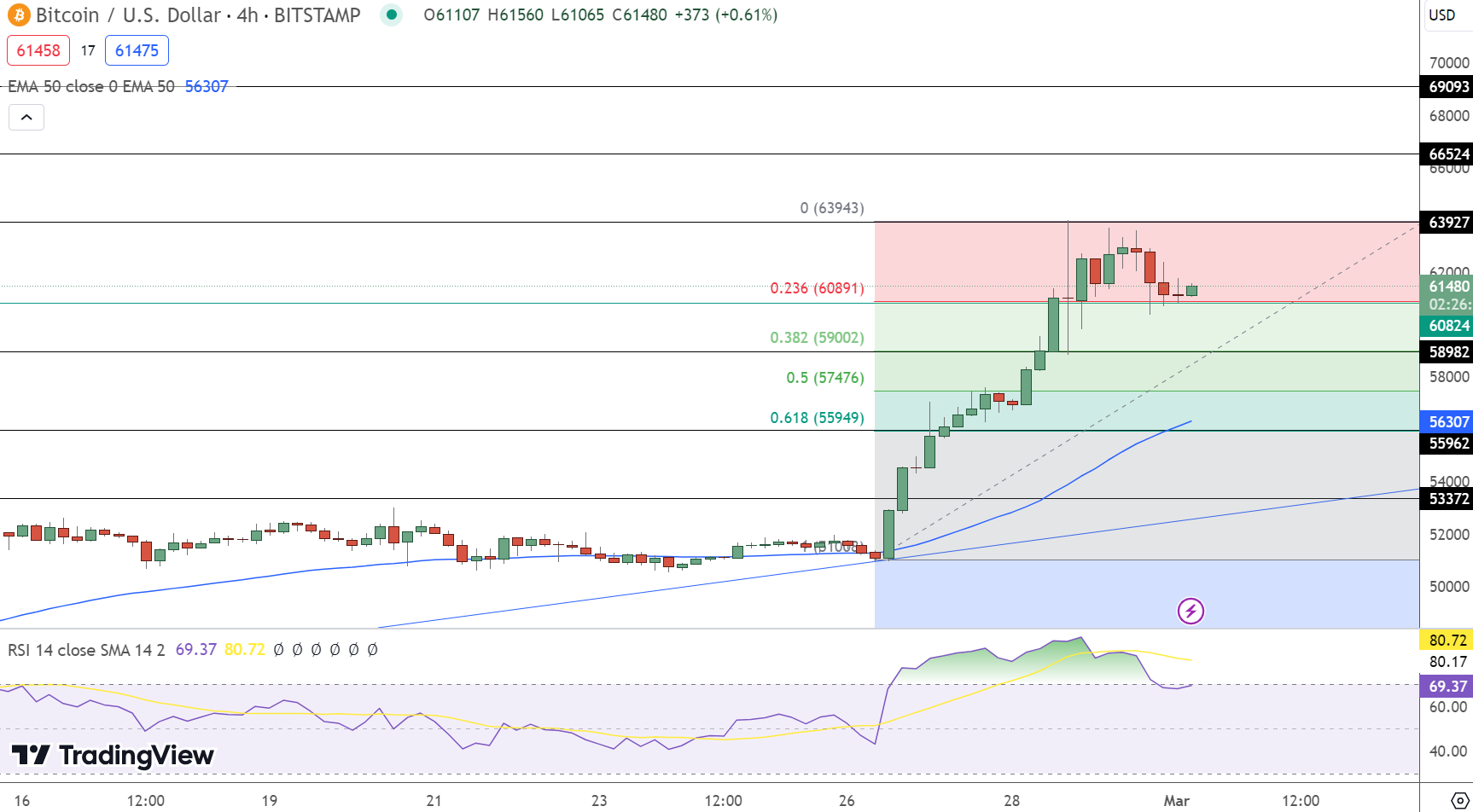Bitcoin Price Prediction