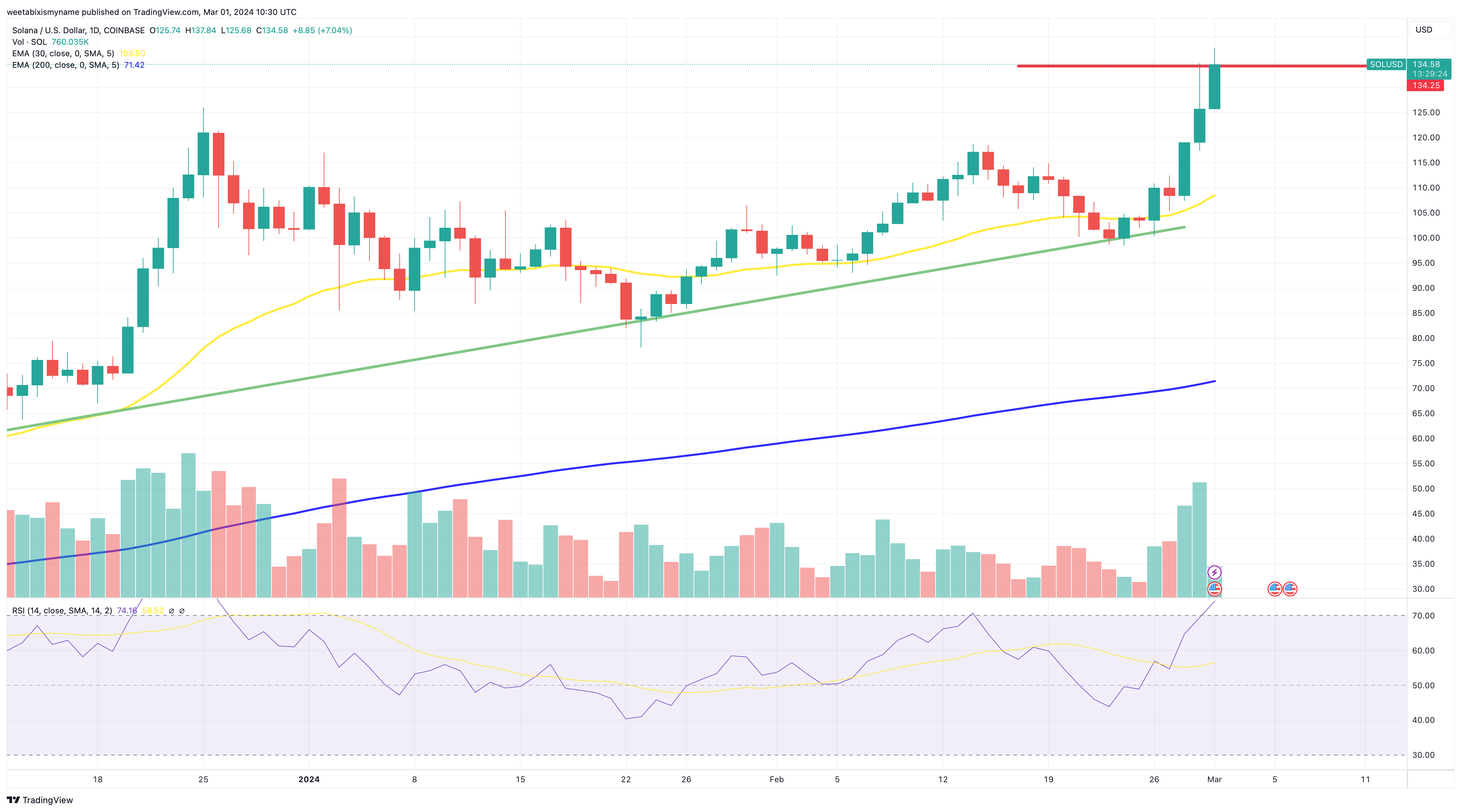 Solana price chart.
